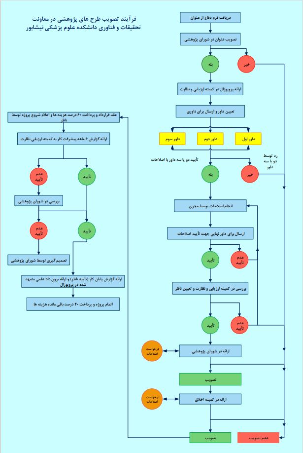 flowchart akhlagh
